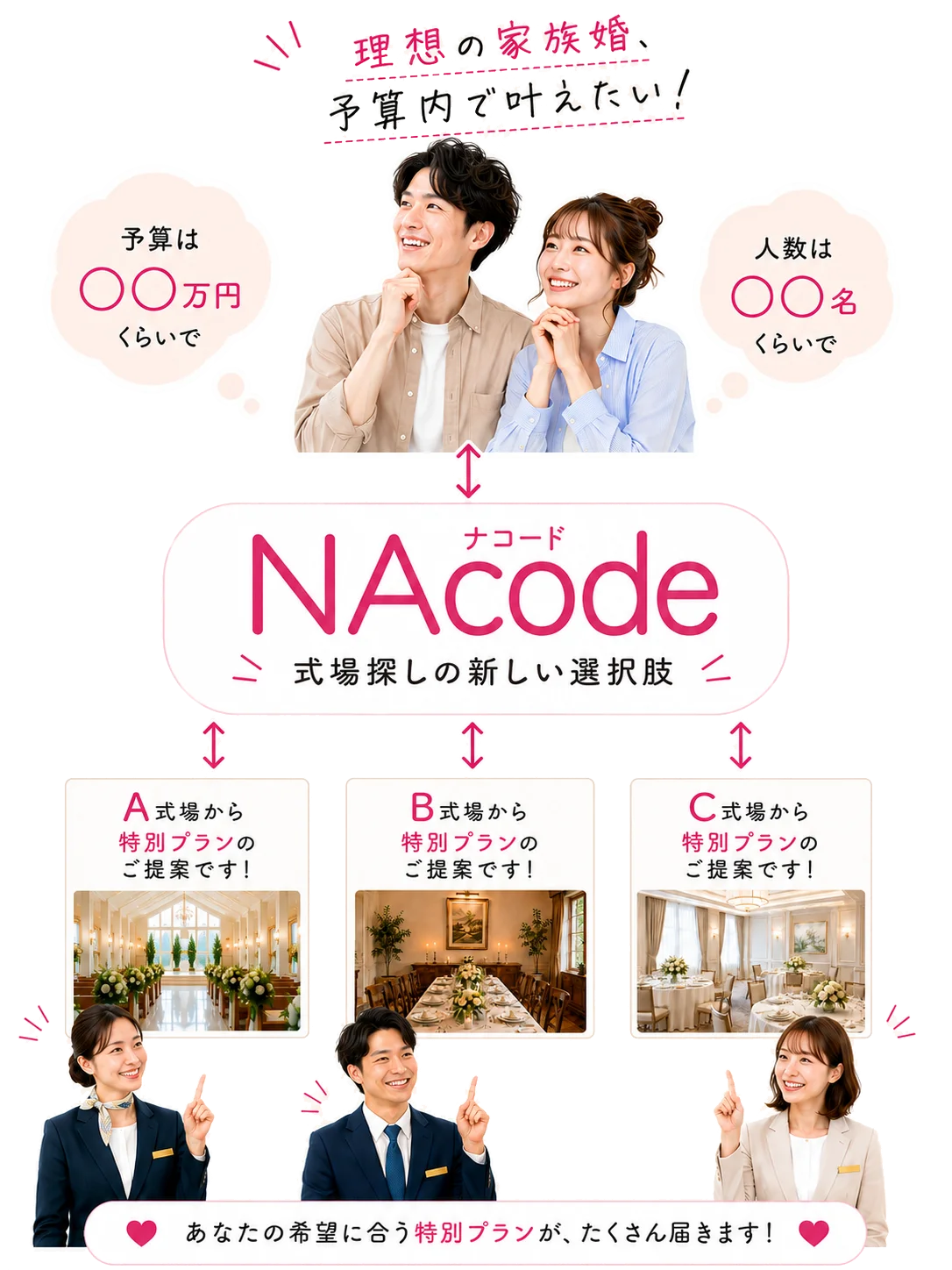 予算・日程・エリアの希望を伝えると、NAcodeを通じて複数の式場から特別プランの提案が届く仕組み図