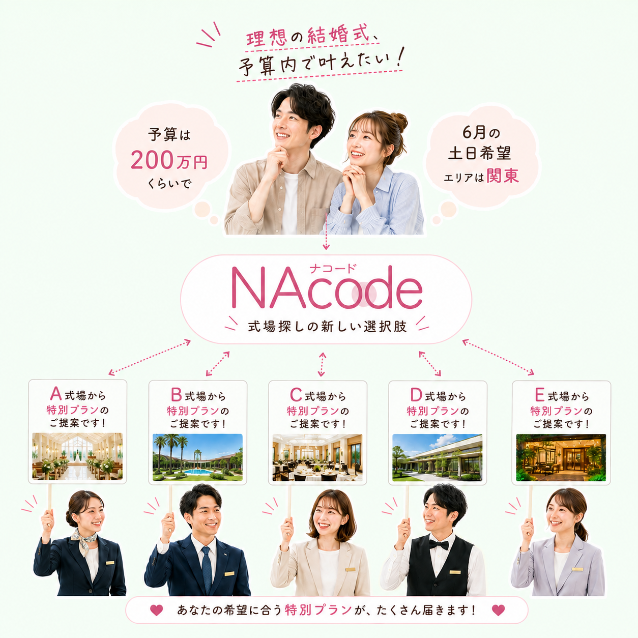 新郎新婦と式場が、NAcodeを通じてつながる関係図